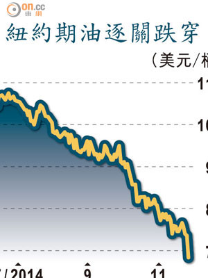 紐約期油逐關跌穿