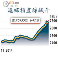 滬綜指直線飆升