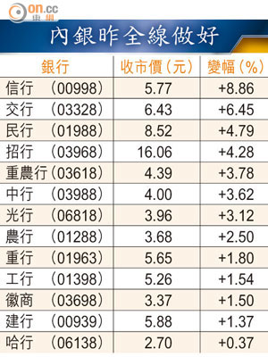 內銀昨全線做好