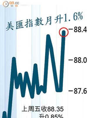 美匯指數月升1.6%