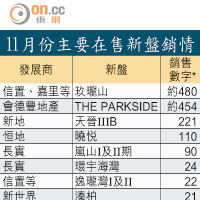 11月份主要在售新盤銷情