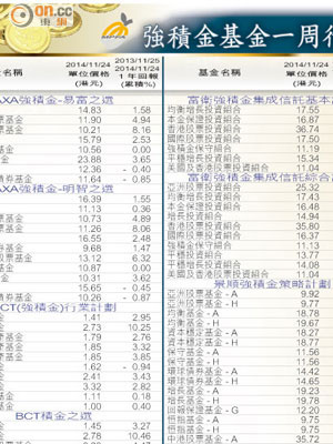 強積金基金一周行情