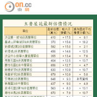 主要屋苑最新估價情況