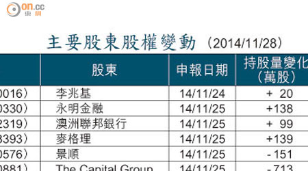 主要股東股權變動 （2014/11/28）