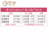 浸大Stephen十萬元戰鬥組合