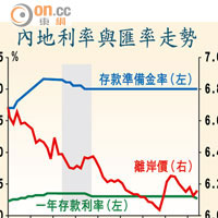 內地利率與匯率走勢