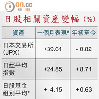 日股相關資產變幅（%）