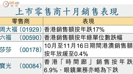 上市零售商十月銷售表現