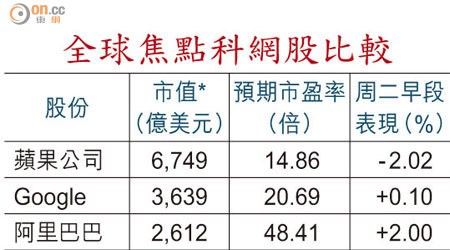 全球焦點科網股比較