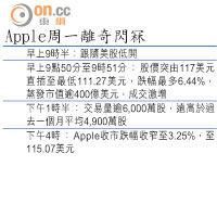 Apple周一離奇閃冧