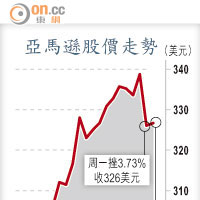 亞馬遜股價走勢