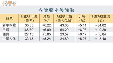 內險股走勢強勁