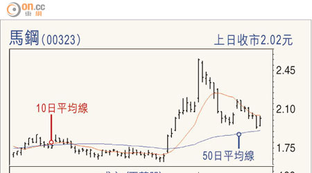 馬鋼（00323）