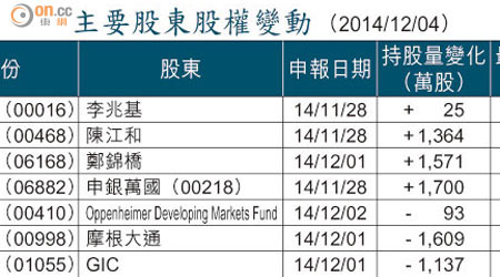 主要股東股權變動 （2014/12/04）