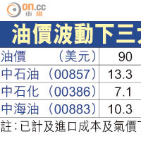 油價波動下三大油股目標價（元）