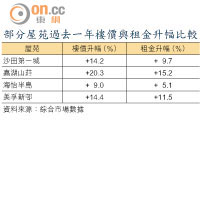 部分屋苑過去一年樓價與租金升幅比較