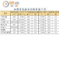 細價屋苑租金回報普遍下滑