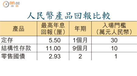 人民幣產品回報比較