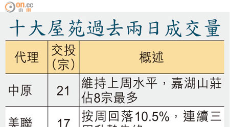 十大屋苑過去兩日成交量