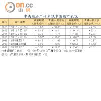 中央經濟工作會議中港股市表現