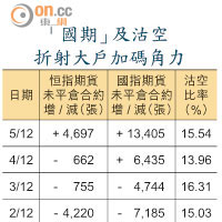 「國期」及沽空折射大戶加碼角力