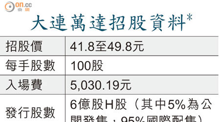 大連萬達招股資料*