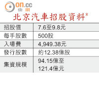 北京汽車招股資料*