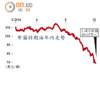 布蘭特期油年內走勢