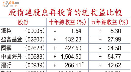 股價連股息再投資的總收益比較