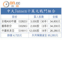 中大Jansen十萬元戰鬥組合