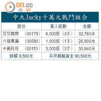 中大Jacky十萬元戰鬥組合