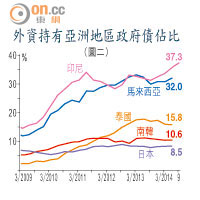 外資持有亞洲地區政府債佔比