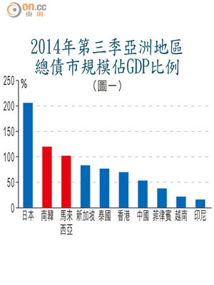 2014年第三季亞洲地區總債市規模佔GDP比例