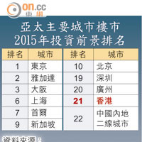 亞太主要城市樓市2015年投資前景排名