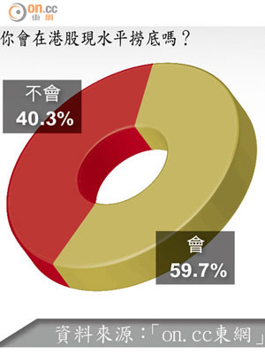 你會在港股現水平撈底嗎？（資料來源：「on.cc東網」）