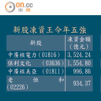 新股凍資王今年五強及新股認購人數今年五強