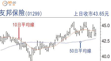 友邦保險（01299）