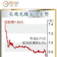 長飛光纖首日走勢