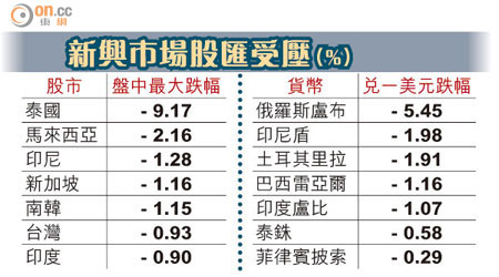 新興市場股匯受壓