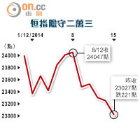 恒指險守二萬三