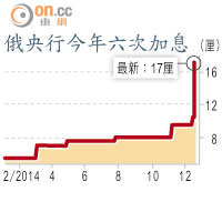 俄央行今年六次加息