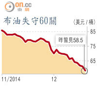 布油失守60關