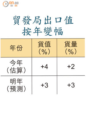 貿發局出口值按年變幅