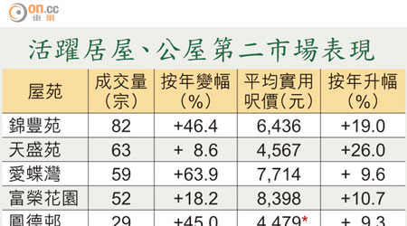 活躍居屋、公屋第二市場表現