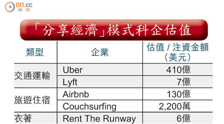 「分享經濟」模式科企估值