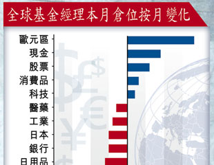 聯儲強調不急於加息