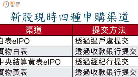 新股現時四種申購渠道