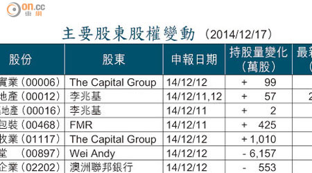 主要股東股權變動 （2014/12/17）