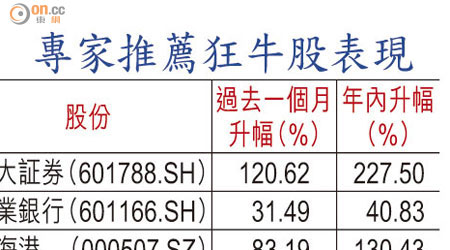 專家推薦狂牛股表現