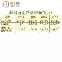 聯儲局最新經濟預測（%）